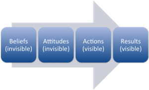 attitudes-and-beliefs